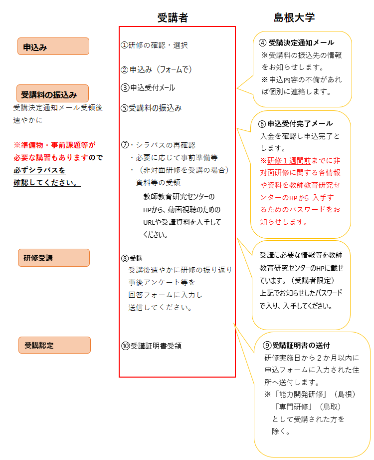 申込みフロー2026